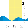 Long Point tide chart for Saturday, November 2, 2024