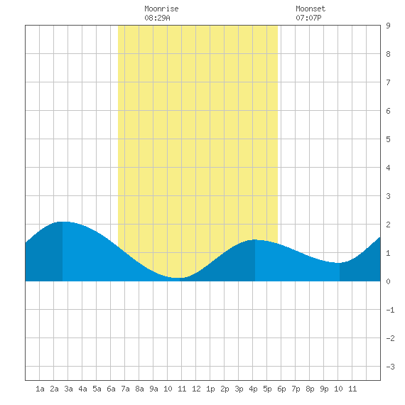 Long Point tide chart for Sunday, November 3, 2024