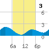 Long Point tide chart for Sunday, November 3, 2024