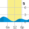 Long Point tide chart for Tuesday, November 5, 2024