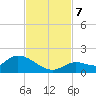 Long Point tide chart for Thursday, November 7, 2024