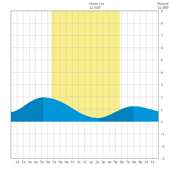 Long Point tide chart for Friday, November 8, 2024