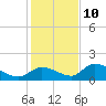 Long Point tide chart for Tuesday, December 10, 2024