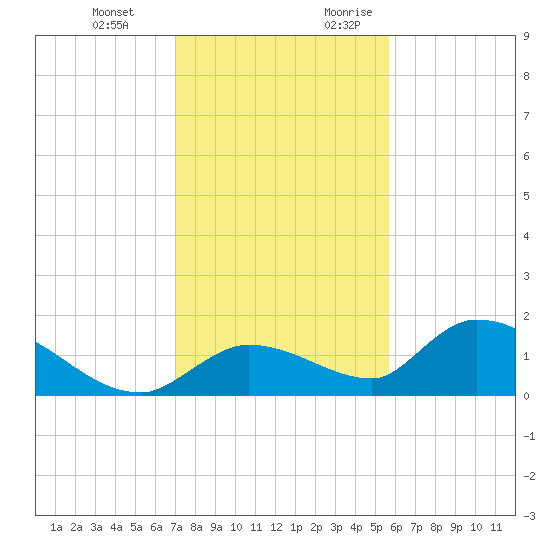 Long Point tide chart for Wednesday, December 11, 2024