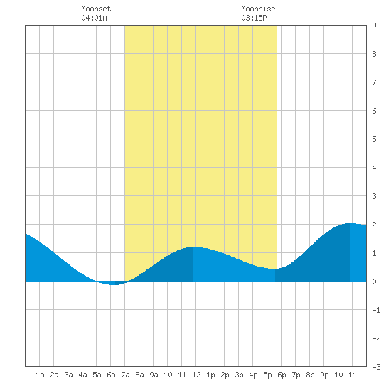 Long Point tide chart for Thursday, December 12, 2024