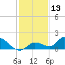 Long Point tide chart for Friday, December 13, 2024