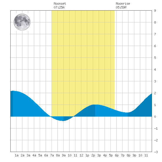 Long Point tide chart for Sunday, December 15, 2024
