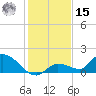 Long Point tide chart for Sunday, December 15, 2024