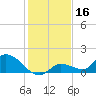 Long Point tide chart for Monday, December 16, 2024