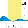 Long Point tide chart for Wednesday, December 18, 2024