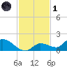 Long Point tide chart for Sunday, December 1, 2024