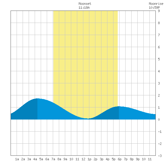 Long Point tide chart for Friday, December 20, 2024