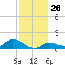 Long Point tide chart for Friday, December 20, 2024