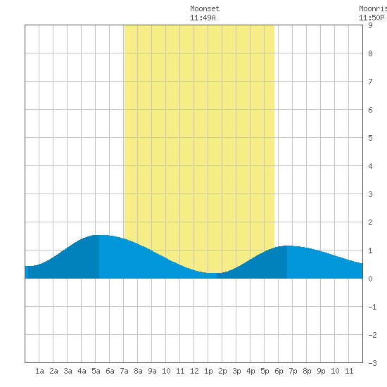 Long Point tide chart for Saturday, December 21, 2024