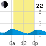Long Point tide chart for Sunday, December 22, 2024