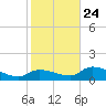 Long Point tide chart for Tuesday, December 24, 2024