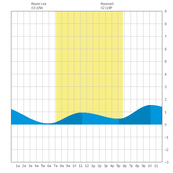 Long Point tide chart for Thursday, December 26, 2024
