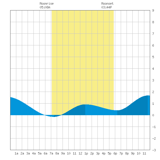 Long Point tide chart for Saturday, December 28, 2024