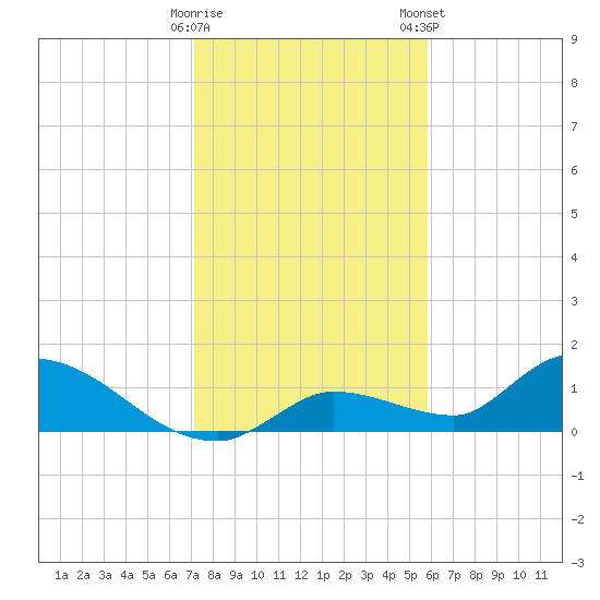 Long Point tide chart for Sunday, December 29, 2024