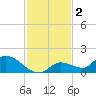 Long Point tide chart for Monday, December 2, 2024
