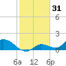 Long Point tide chart for Tuesday, December 31, 2024