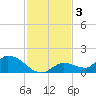 Long Point tide chart for Tuesday, December 3, 2024