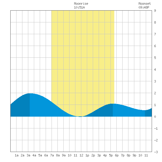 Long Point tide chart for Thursday, December 5, 2024