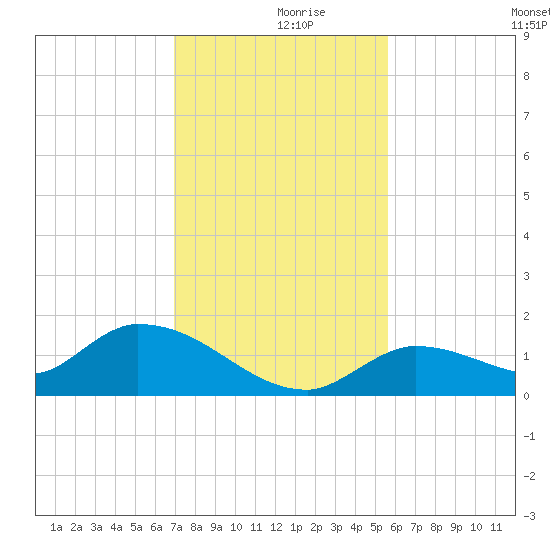 Long Point tide chart for Saturday, December 7, 2024