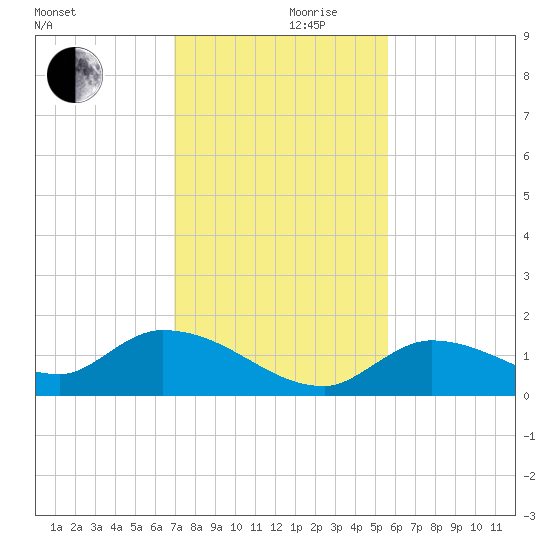 Long Point tide chart for Sunday, December 8, 2024