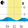 Long Point tide chart for Sunday, December 8, 2024