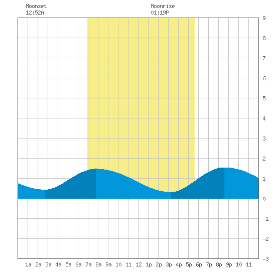 Long Point tide chart for Monday, December 9, 2024