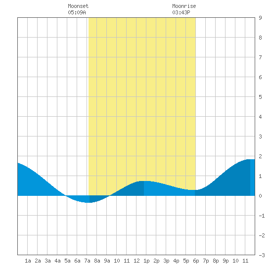 Long Point tide chart for Saturday, January 11, 2025