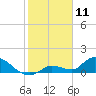 Long Point tide chart for Saturday, January 11, 2025