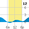 Long Point tide chart for Sunday, January 12, 2025