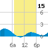 Long Point tide chart for Wednesday, January 15, 2025