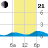 Long Point tide chart for Tuesday, January 21, 2025