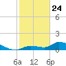 Long Point tide chart for Friday, January 24, 2025