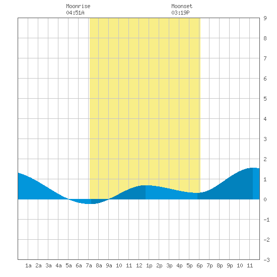 Long Point tide chart for Sunday, January 26, 2025
