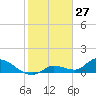 Long Point tide chart for Monday, January 27, 2025