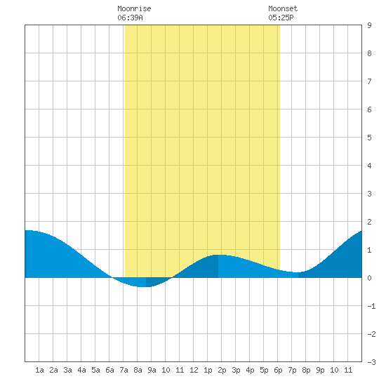 Long Point tide chart for Tuesday, January 28, 2025