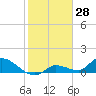 Long Point tide chart for Tuesday, January 28, 2025