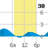Long Point tide chart for Thursday, January 30, 2025