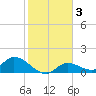 Long Point tide chart for Friday, January 3, 2025