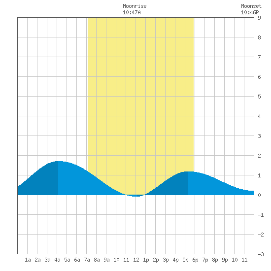 Long Point tide chart for Saturday, January 4, 2025