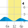 Long Point tide chart for Saturday, January 4, 2025