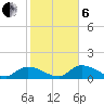 Long Point tide chart for Monday, January 6, 2025