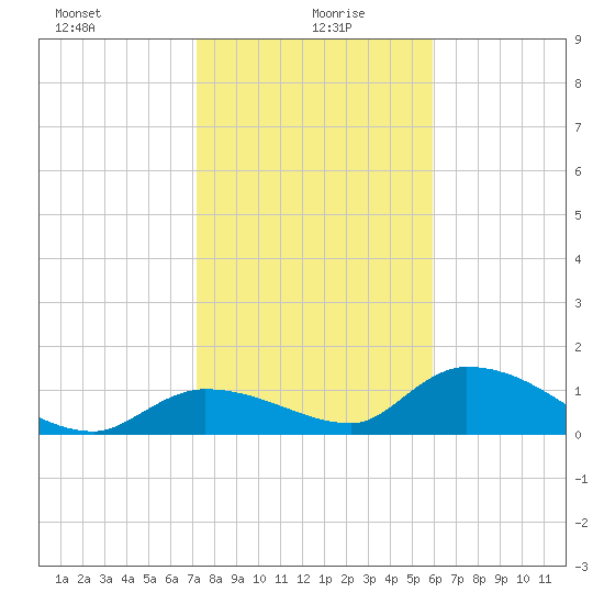 Long Point tide chart for Tuesday, January 7, 2025