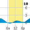 Long Point tide chart for Monday, February 10, 2025