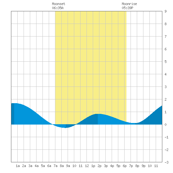 Long Point tide chart for Tuesday, February 11, 2025