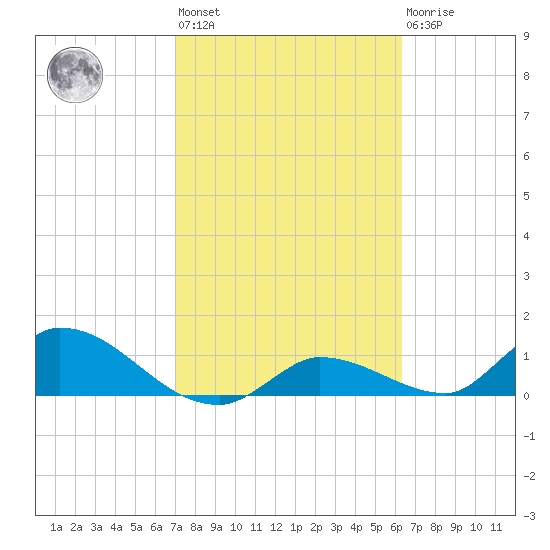 Long Point tide chart for Wednesday, February 12, 2025